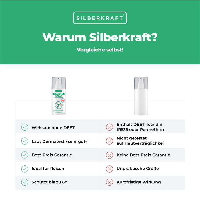 Spray anti-insectes pour la peau et le corps